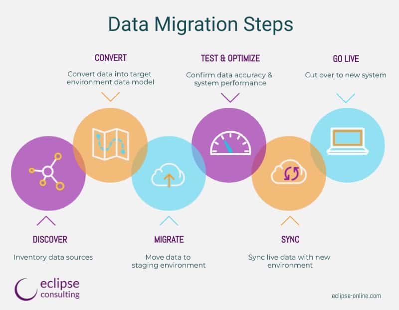 Data Migration Project Plan